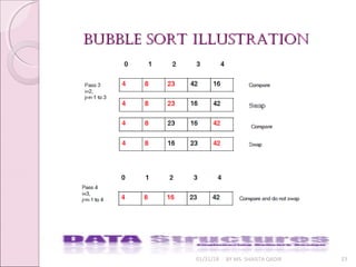 bubble Sort illuStrationbubble Sort illuStration
01/31/18 BY MS. SHAISTA QADIR 23
 