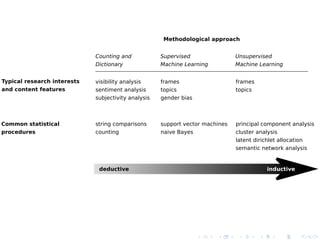 Methodological approach
deductive inductive
Typical research interests
and content features
Common statistical
procedures
visibility analysis
sentiment analysis
subjectivity analysis
Counting and
Dictionary
Supervised
Machine Learning
Unsupervised
Machine Learning
frames
topics
gender bias
frames
topics
string comparisons
counting
support vector machines
naive Bayes
principal component analysis
cluster analysis
latent dirichlet allocation
semantic network analysis
 