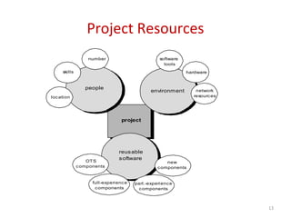 13
Project Resources
project
people
skills
number
location
reusable
softwareOTS
components
full-experience
components
new
components
part.-experience
components
environment
hardware
software
tools
network
resources
 