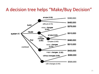 A decision tree helps “Make/Buy Decision”
23
system Xsystem X
reusereuse
simple (0.30)simple (0.30)
difficult (0.70)difficult (0.70)
minorminor changeschanges
(0.40)(0.40)
majormajor
changeschanges
(0.60)(0.60)
simple (0.20)simple (0.20)
complex (0.80)complex (0.80)
majormajor changeschanges (0.30)(0.30)
minorminor changeschanges
(0.70)(0.70)
$380,000$380,000
$450,000$450,000
$275,000$275,000
$310,000$310,000
$490,000$490,000
$210,000$210,000
$400,000$400,000
buybuy
contractcontract
without changes (0.60)without changes (0.60)
with changes (0.40)with changes (0.40)
$350,000$350,000
$500,000$500,000
buildbuild
 