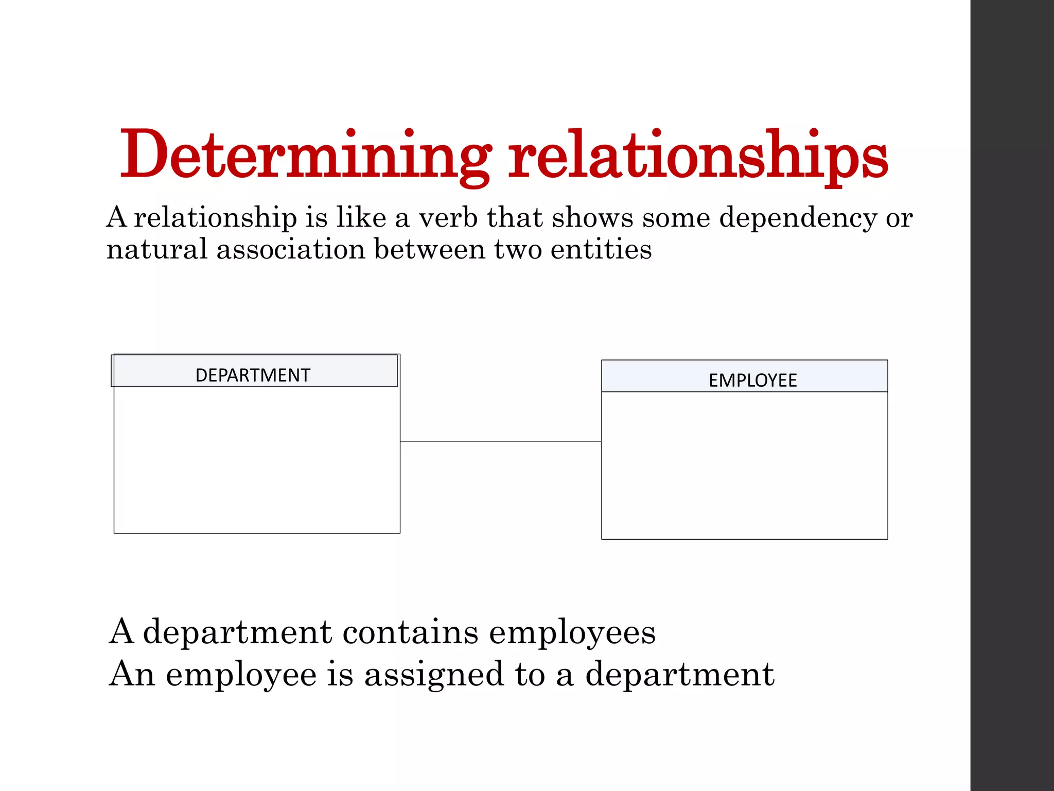 Determining relationships
DEPARTMENT EMPLOYEE
A relationship is like a verb that shows some dependency or
natural association between two entities
A department contains employees
An employee is assigned to a department
 