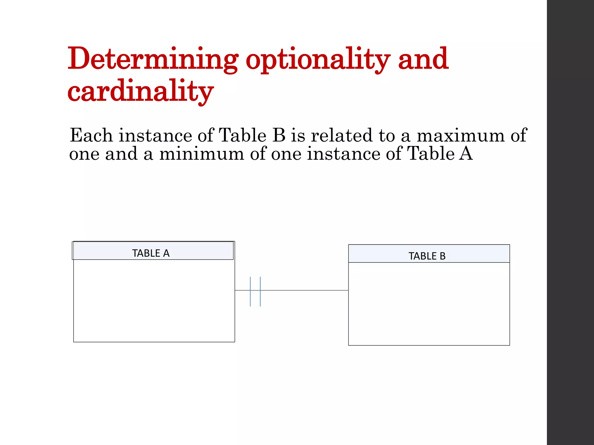 Determining optionality and
cardinality
TABLE A TABLE B
Each instance of Table B is related to a maximum of
one and a minimum of one instance of Table A
 