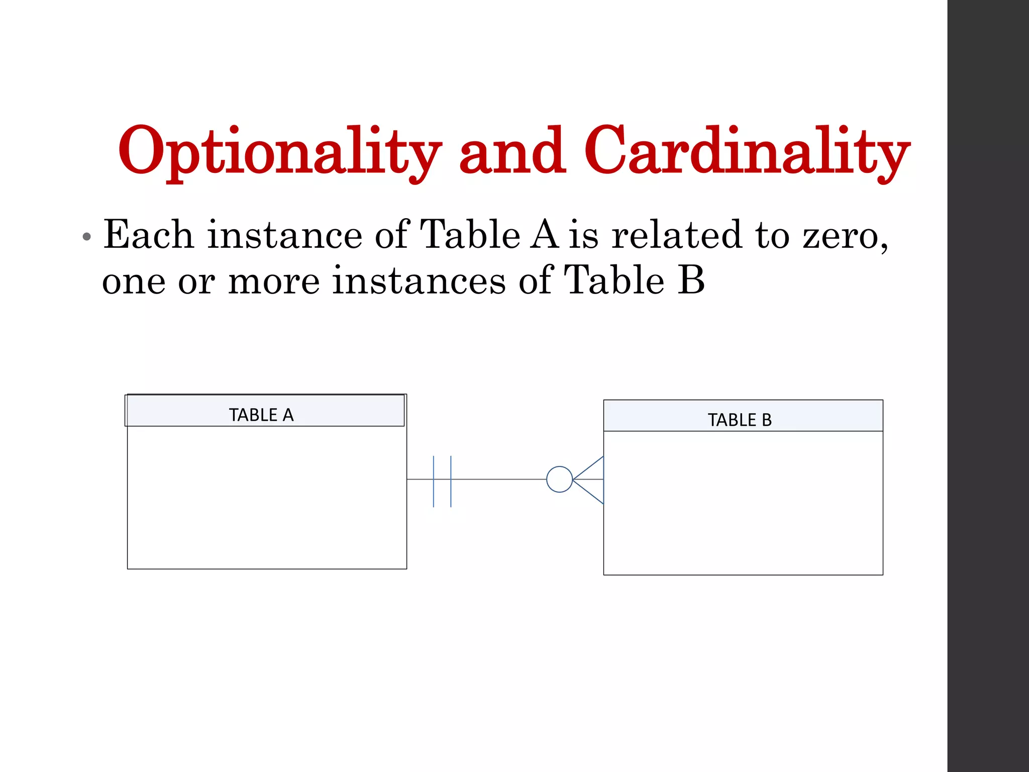 Optionality and Cardinality
• Each instance of Table A is related to zero,
one or more instances of Table B
TABLE A TABLE B
 