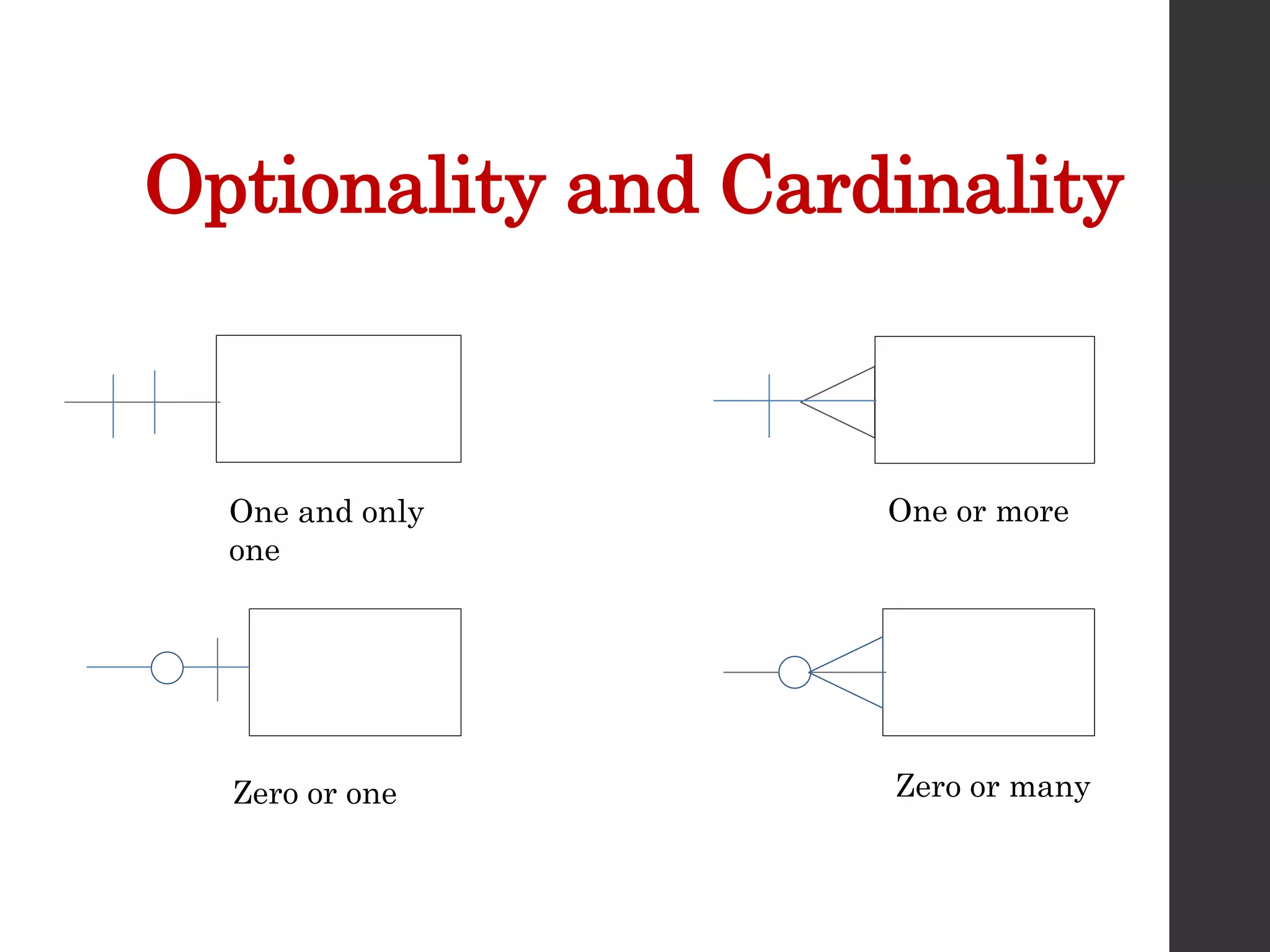 Optionality and Cardinality
One and only
one
One or more
Zero or one Zero or many
 