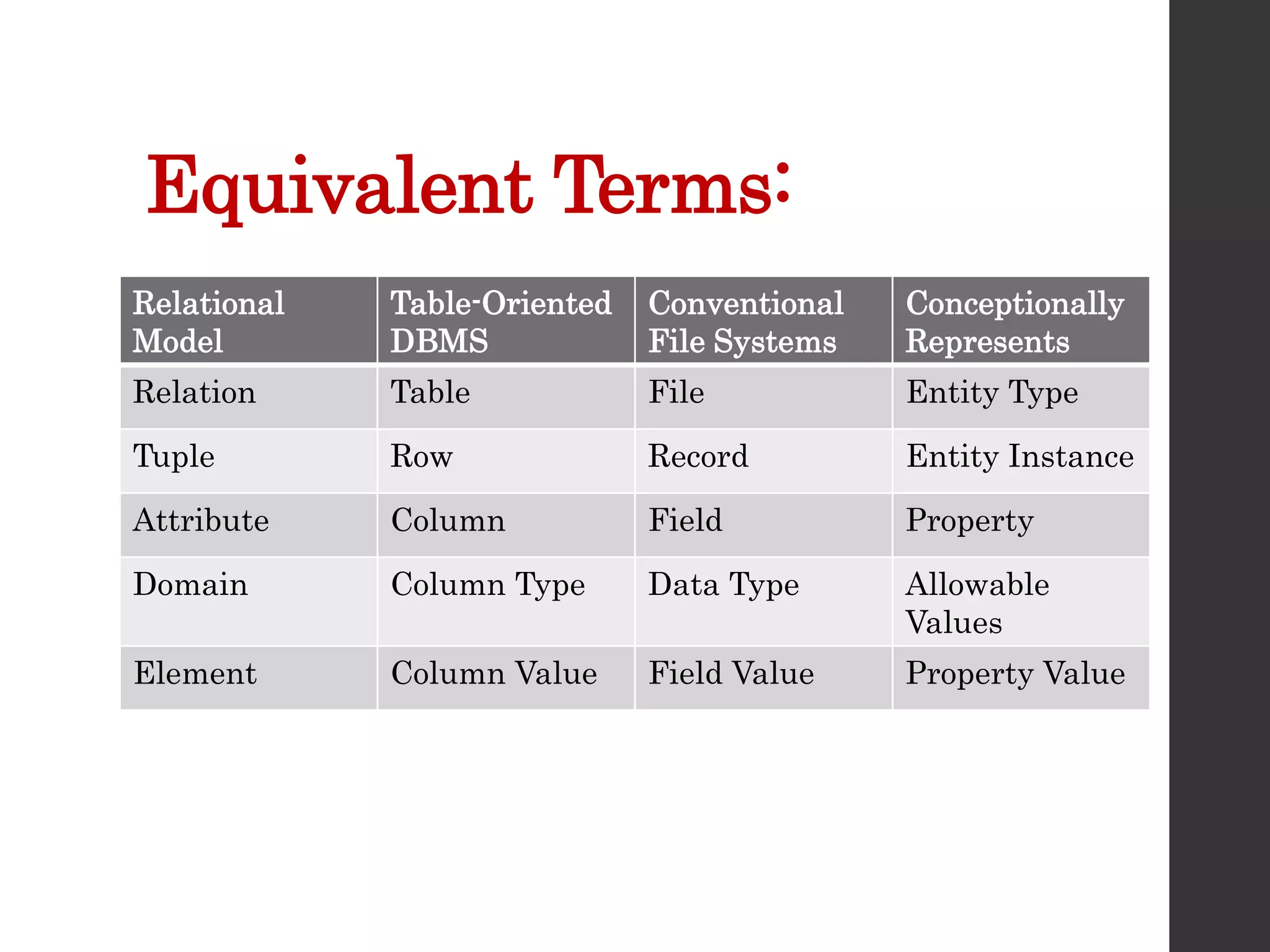 Equivalent Terms:
Relational
Model
Table-Oriented
DBMS
Conventional
File Systems
Conceptionally
Represents
Relation Table File Entity Type
Tuple Row Record Entity Instance
Attribute Column Field Property
Domain Column Type Data Type Allowable
Values
Element Column Value Field Value Property Value
 