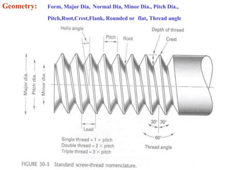 Geometry: Form, Major Dia, Normal Dia, Minor Dia., Pitch Dia.,
Pitch,Root,Crest,Flank, Rounded or flat, Thread angle
 