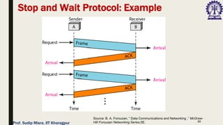 20
Stop and Wait Protocol: Example
Source: B. A. Forouzan, “ Data Communications and Networking ,” McGraw-
Hill Forouzan Networking Series,5E.
Prof. Sudip Misra, IIT Kharagpur
 