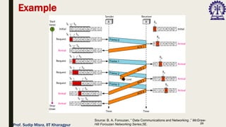 29
Example
Source: B. A. Forouzan, “ Data Communications and Networking ,” McGraw-
Hill Forouzan Networking Series,5E.
Prof. Sudip Misra, IIT Kharagpur
 