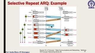 34
Selective Repeat ARQ: Example
Source: B. A. Forouzan, “ Data Communications and Networking ,” McGraw-
Hill Forouzan Networking Series,5E.
Prof. Sudip Misra, IIT Kharagpur
 