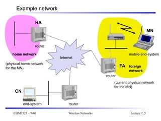 COM3525 – W02 Wireless Networks Lecture 7, 5
Example network
mobile end-system
Internet
router
router
router
end-system
FA
HA
MN
home network
foreign
network
(physical home network
for the MN)
(current physical network
for the MN)
CN
 