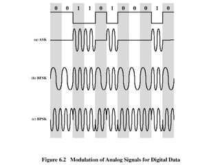 Basic Encoding Techniques
 