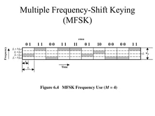 Multiple Frequency-Shift Keying
(MFSK)
 