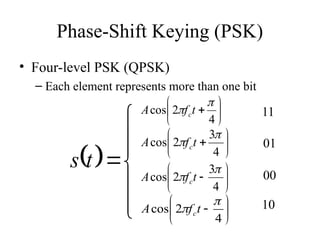 Phase-Shift Keying (PSK)
• Four-level PSK (QPSK)
– Each element represents more than one bit
 








t
s







4
2
cos

 t
f
A c 11







4
3
2
cos

 t
f
A c







4
3
2
cos

 t
f
A c







4
2
cos

 t
f
A c
01
00
10
 