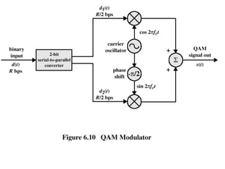 Quadrature Amplitude Modulation
 