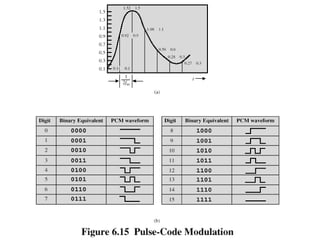Pulse Code Modulation
 