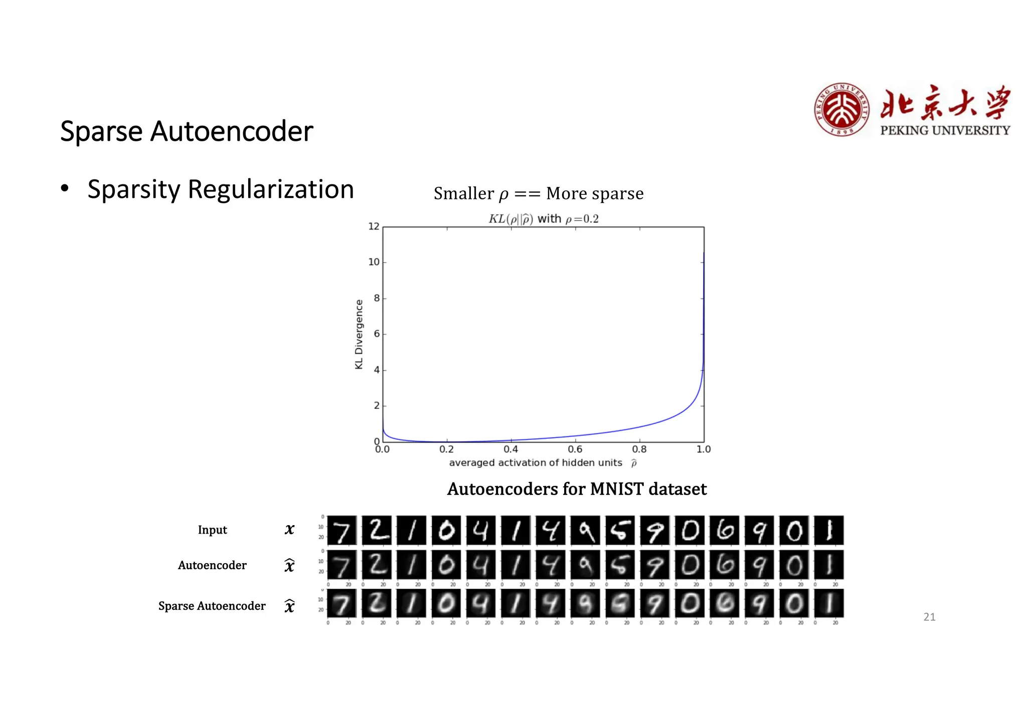 21
Sparse Autoencoder
• Sparsity Regularization Smaller 𝜌 == More sparse
Autoencoders for MNIST dataset
%
𝒙
𝒙
Autoencoder
Sparse Autoencoder %
𝒙
Input
 