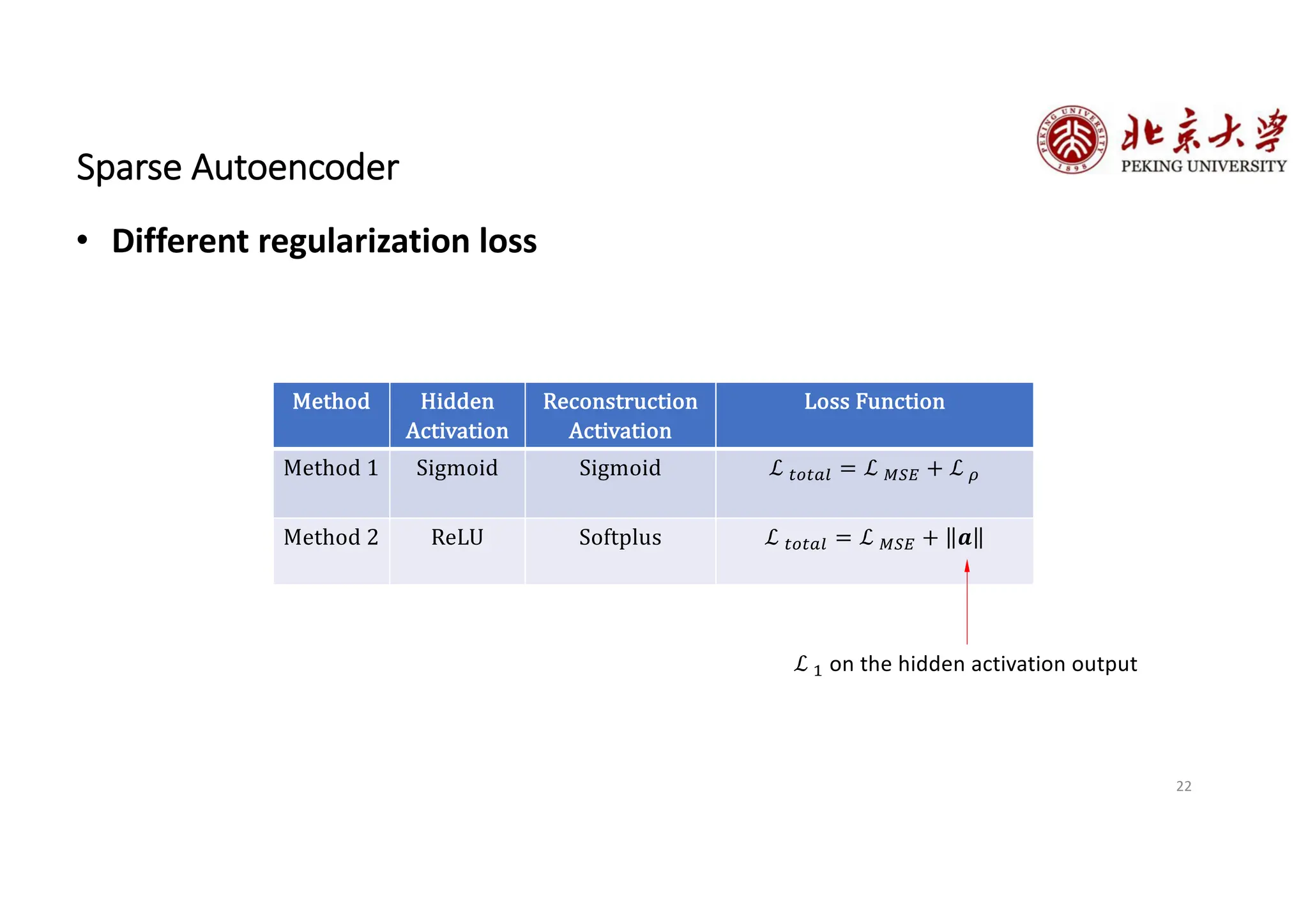 22
Sparse Autoencoder
• Different regularization loss
ℒ & on the hidden activation output
Method Hidden
Activation
Reconstruction
Activation
Loss Function
Method 1 Sigmoid Sigmoid ℒ ,-,./ = ℒ !01 + ℒ '
Method 2 ReLU Softplus ℒ ,-,./ = ℒ !01 + 𝒂
 