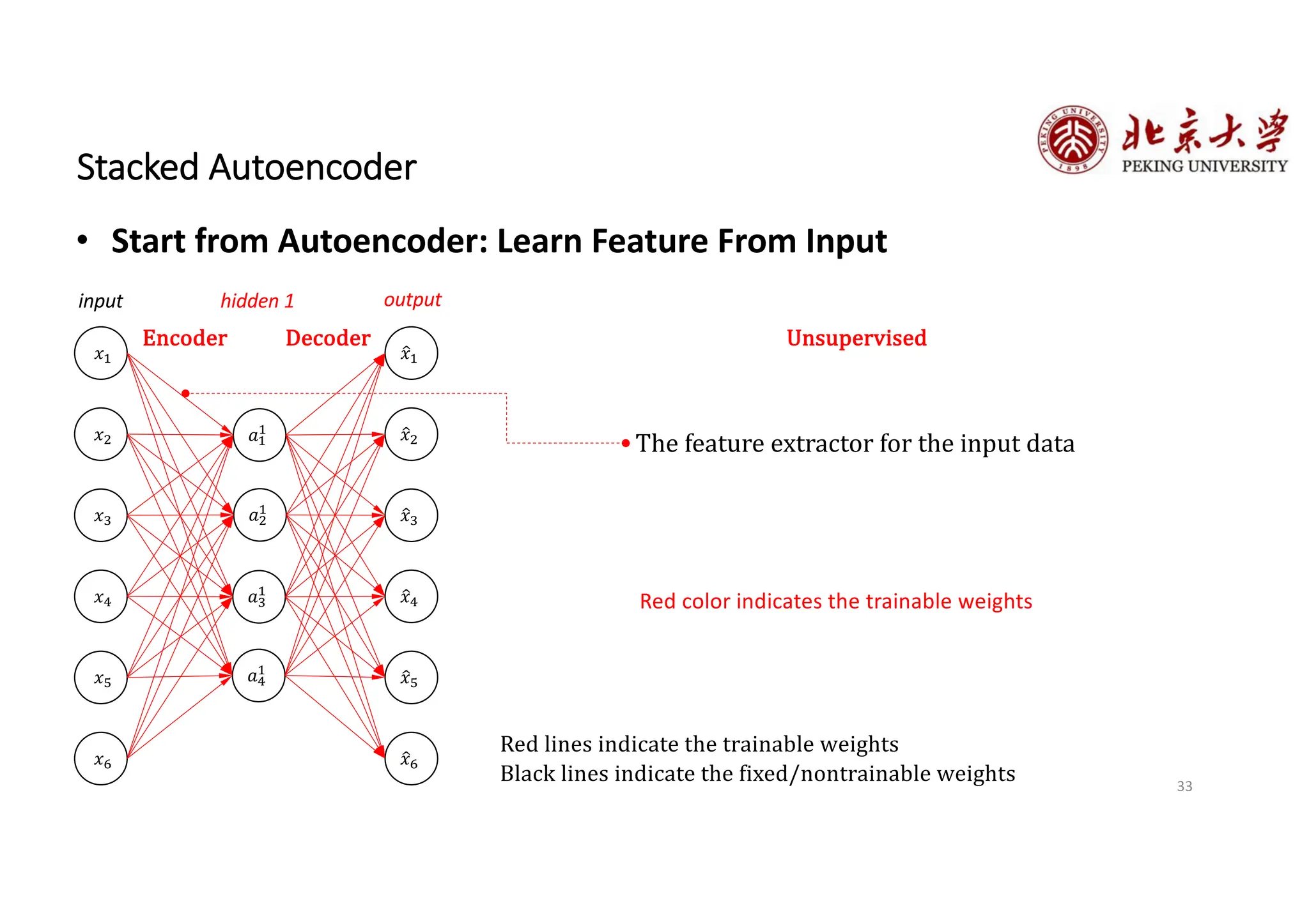 33
Stacked Autoencoder
• Start from Autoencoder: Learn Feature From Input
𝑥!
𝑥"
𝑥#
𝑎!
!
𝑎"
!
𝑎#
!
𝑥$
𝑥%
𝑥&
𝑎$
!
#
𝑥!
#
𝑥"
#
𝑥#
#
𝑥$
#
𝑥%
#
𝑥&
hidden 1
input output
The feature extractor for the input data
Red lines indicate the trainable weights
Black lines indicate the fixed/nontrainable weights
Encoder Decoder Unsupervised
Red color indicates the trainable weights
 