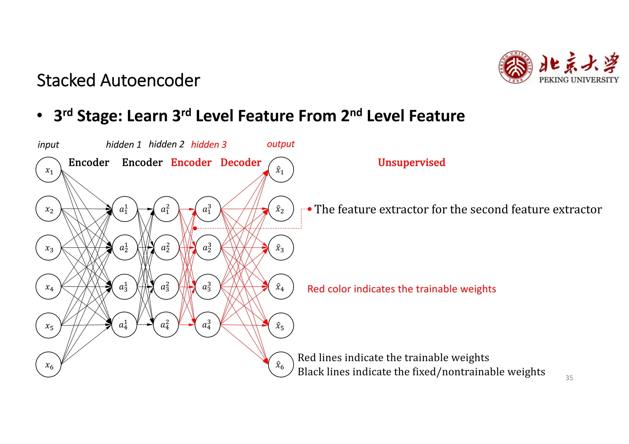 35
Stacked Autoencoder
• 3rd Stage: Learn 3rd Level Feature From 2nd Level Feature
𝑥!
𝑥"
𝑥#
𝑎!
!
𝑎"
!
𝑎#
!
𝑥$
𝑥%
𝑥&
𝑎$
!
𝑎!
"
𝑎"
"
𝑎#
"
𝑎$
"
𝑎!
#
𝑎"
#
𝑎#
#
𝑎$
#
#
𝑥!
#
𝑥"
#
𝑥#
#
𝑥$
#
𝑥%
#
𝑥&
hidden 1
input output
hidden 2 hidden 3
The feature extractor for the second feature extractor
Red lines indicate the trainable weights
Black lines indicate the fixed/nontrainable weights
Encoder Encoder Encoder Decoder Unsupervised
Red color indicates the trainable weights
 