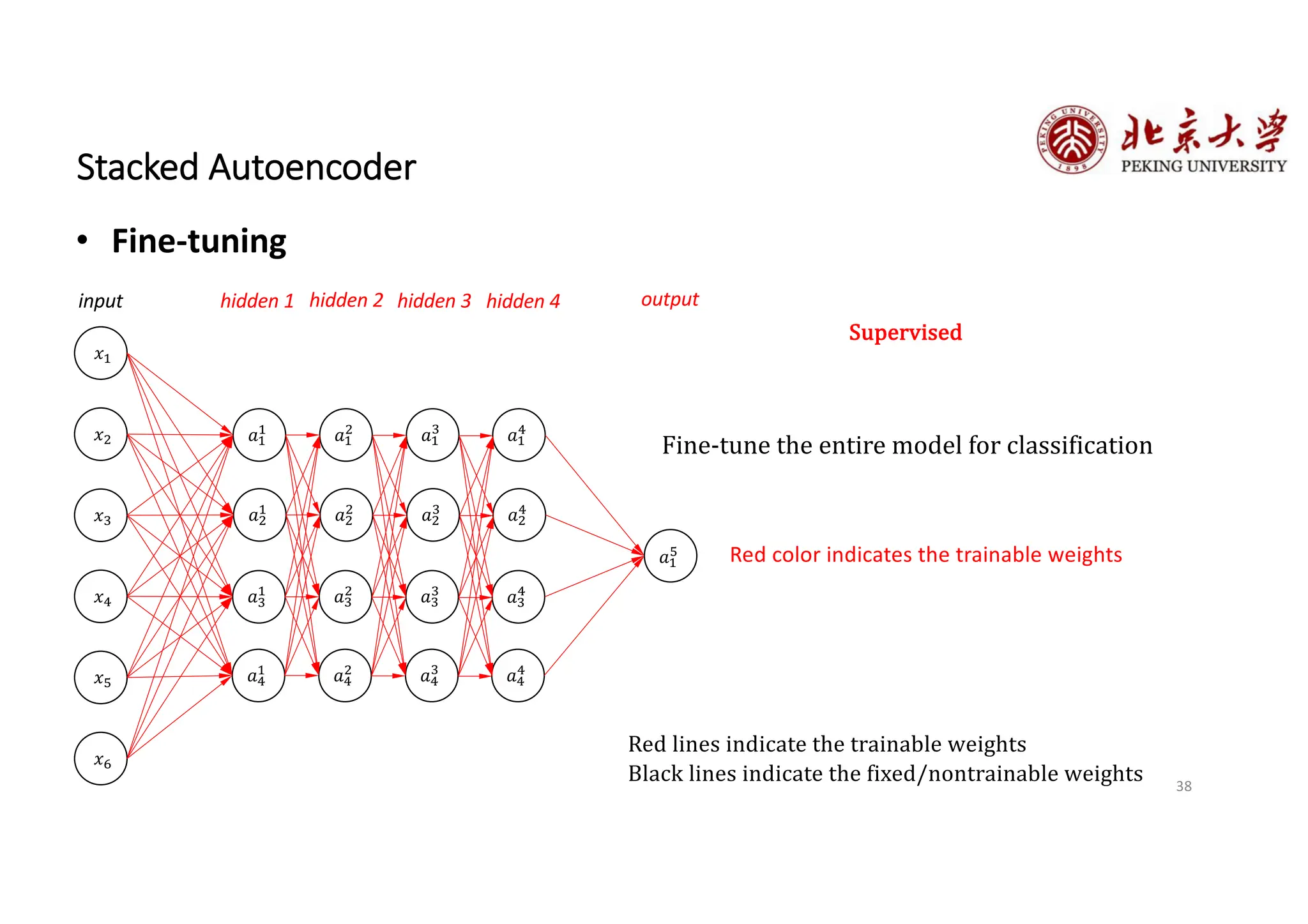 38
Stacked Autoencoder
• Fine-tuning
𝑥!
𝑥"
𝑥#
𝑎!
!
𝑎"
!
𝑎#
!
𝑥$
𝑥%
𝑥&
𝑎$
!
𝑎!
"
𝑎"
"
𝑎#
"
𝑎$
"
𝑎!
#
𝑎"
#
𝑎#
#
𝑎$
#
hidden 1
input output
hidden 2 hidden 3
𝑎!
$
𝑎"
$
𝑎#
$
𝑎$
$
𝑎!
%
hidden 4
Fine-tune the entire model for classification
Red lines indicate the trainable weights
Black lines indicate the fixed/nontrainable weights
Supervised
Red color indicates the trainable weights
 