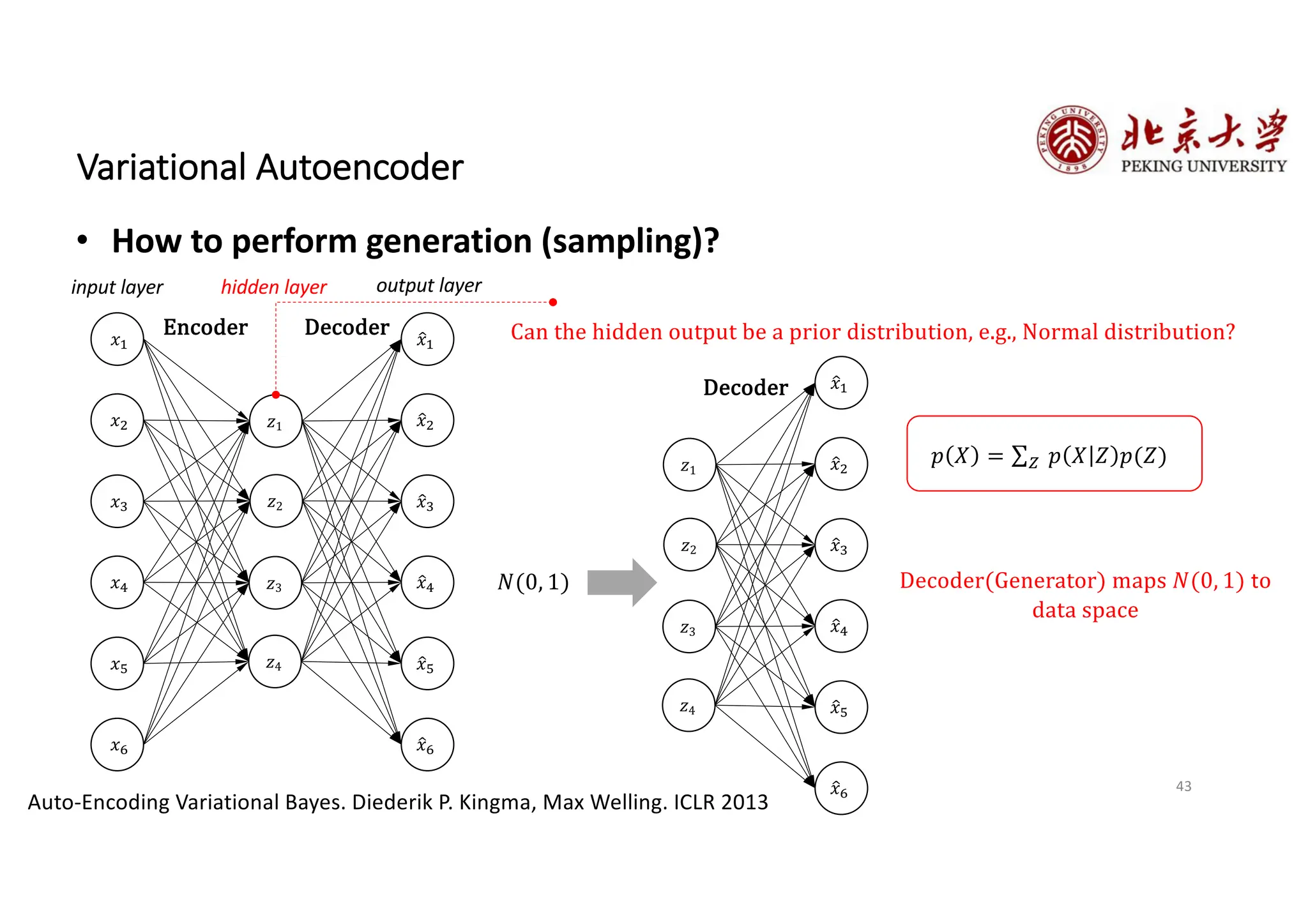 43
Variational Autoencoder
• How to perform generation (sampling)?
𝑥!
𝑥"
𝑥#
𝑧1
𝑧2
𝑧3
𝑥$
𝑥%
𝑥&
𝑧4
#
𝑥!
#
𝑥"
#
𝑥#
#
𝑥$
#
𝑥%
#
𝑥&
hidden layer
input layer output layer
Can the hidden output be a prior distribution, e.g., Normal distribution?
𝑧1
𝑧2
𝑧3
𝑧4
#
𝑥!
#
𝑥"
#
𝑥#
#
𝑥$
#
𝑥%
#
𝑥&
𝑁(0, 1) Decoder(Generator) maps 𝑁(0, 1) to
data space
Encoder Decoder
Decoder
𝑝 𝑋 = ∑2 𝑝 𝑋 𝑍 𝑝(𝑍)
Auto-Encoding Variational Bayes. Diederik P. Kingma, Max Welling. ICLR 2013
 