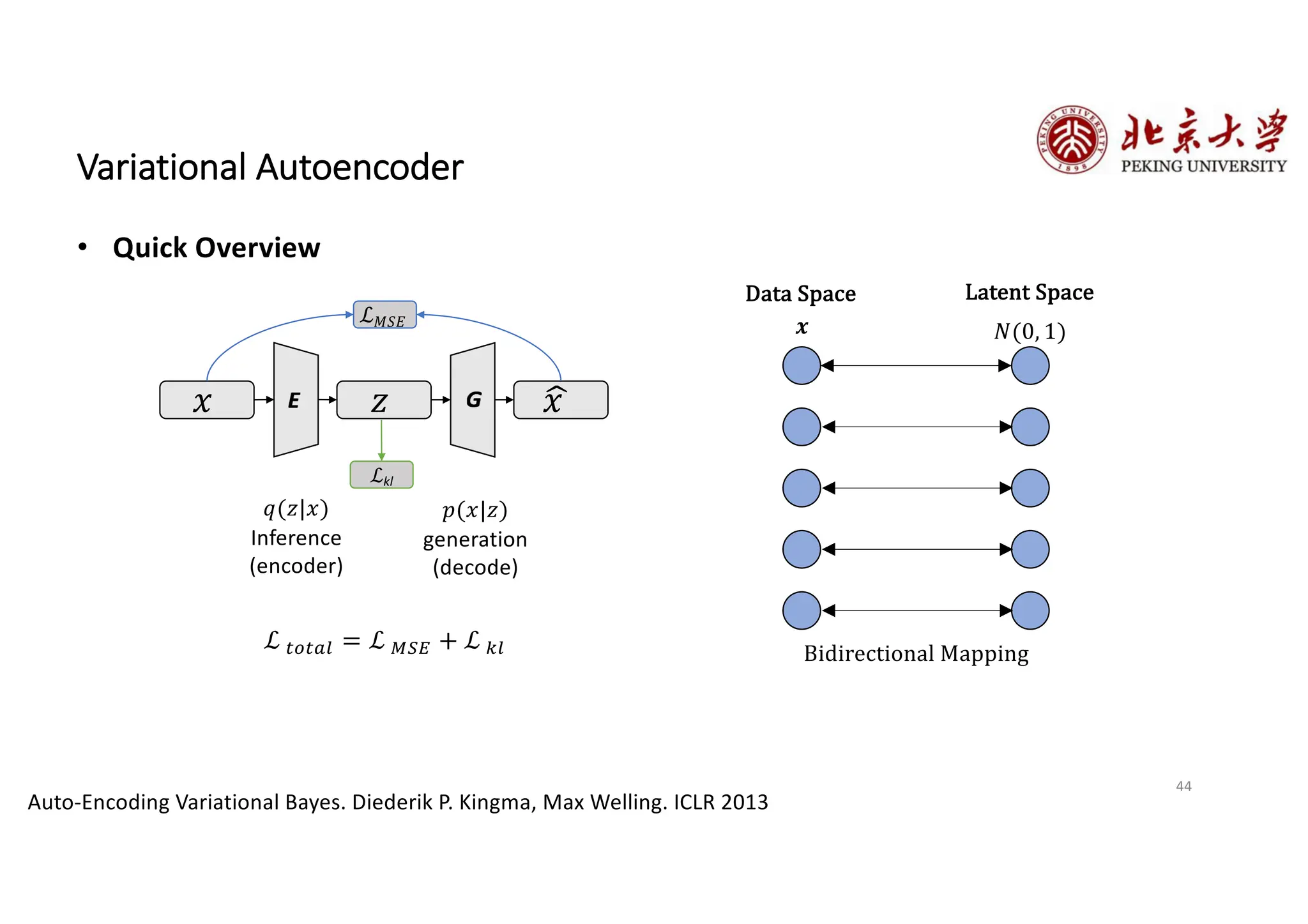 44
Variational Autoencoder
• Quick Overview
ℒkl
!
𝑥
𝑧
𝑥
ℒ𝑀𝑆𝐸 𝒙 𝑁(0, 1)
Bidirectional Mapping
Latent Space
Data Space
ℒ )*)+, = ℒ -./ + ℒ 0,
Auto-Encoding Variational Bayes. Diederik P. Kingma, Max Welling. ICLR 2013
𝑝(𝑥|𝑧)
generation
(decode)
𝑞(𝑧|𝑥)
Inference
(encoder)
 