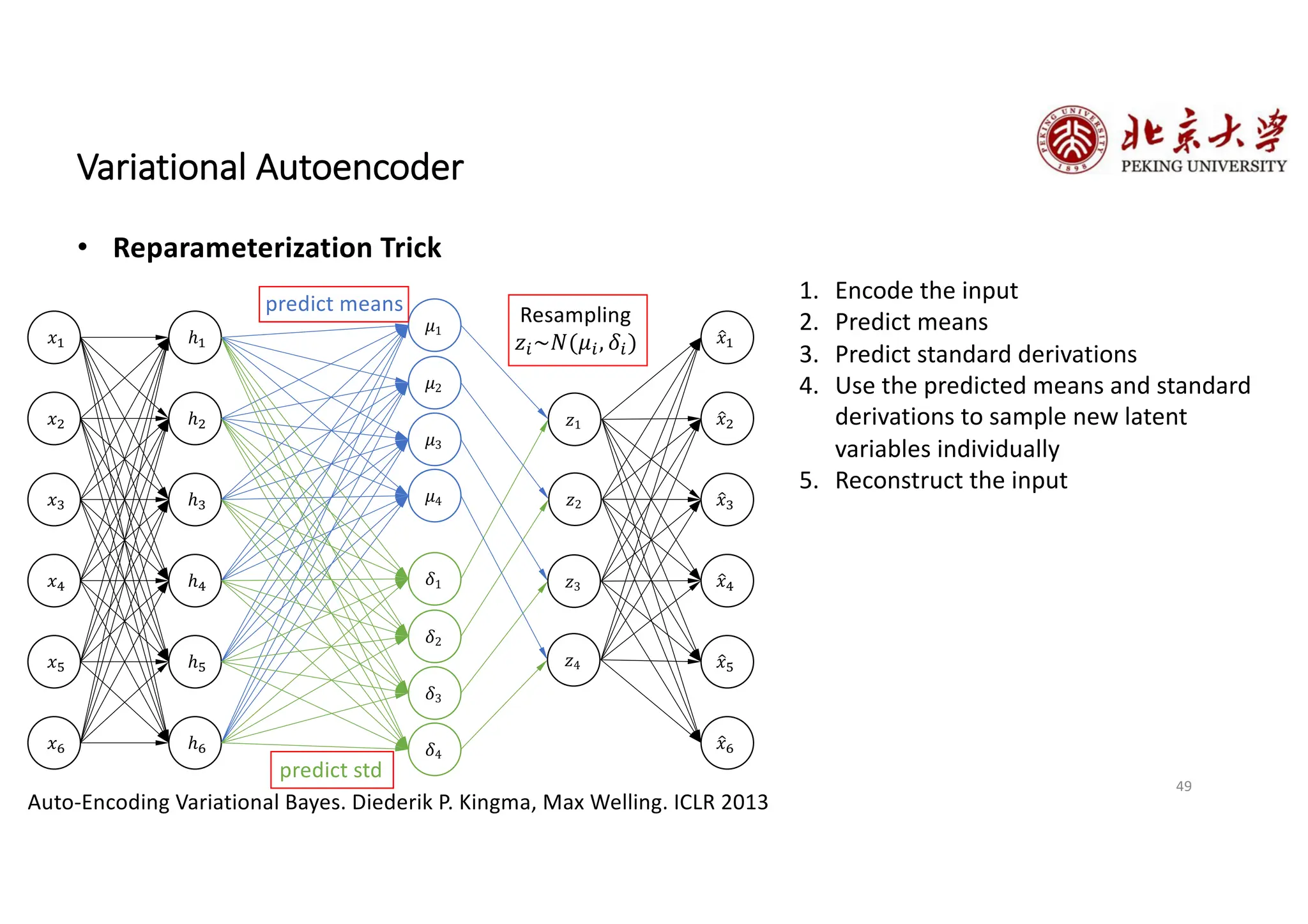 49
Variational Autoencoder
• Reparameterization Trick
Auto-Encoding Variational Bayes. Diederik P. Kingma, Max Welling. ICLR 2013
ℎ!
ℎ"
ℎ#
𝜇1
𝜇2
𝜇3
ℎ$
ℎ%
ℎ&
𝜇4
#
𝑥!
#
𝑥"
#
𝑥#
#
𝑥$
#
𝑥%
#
𝑥&
𝛿1
𝛿2
𝛿3
𝛿4
𝑧1
𝑧2
𝑧3
𝑧4
𝑧3~𝑁(𝜇3, 𝛿3)
Resampling
predict means
predict std
𝑥!
𝑥"
𝑥#
𝑥$
𝑥%
𝑥&
1. Encode the input
2. Predict means
3. Predict standard derivations
4. Use the predicted means and standard
derivations to sample new latent
variables individually
5. Reconstruct the input
Latent variables are independent
 