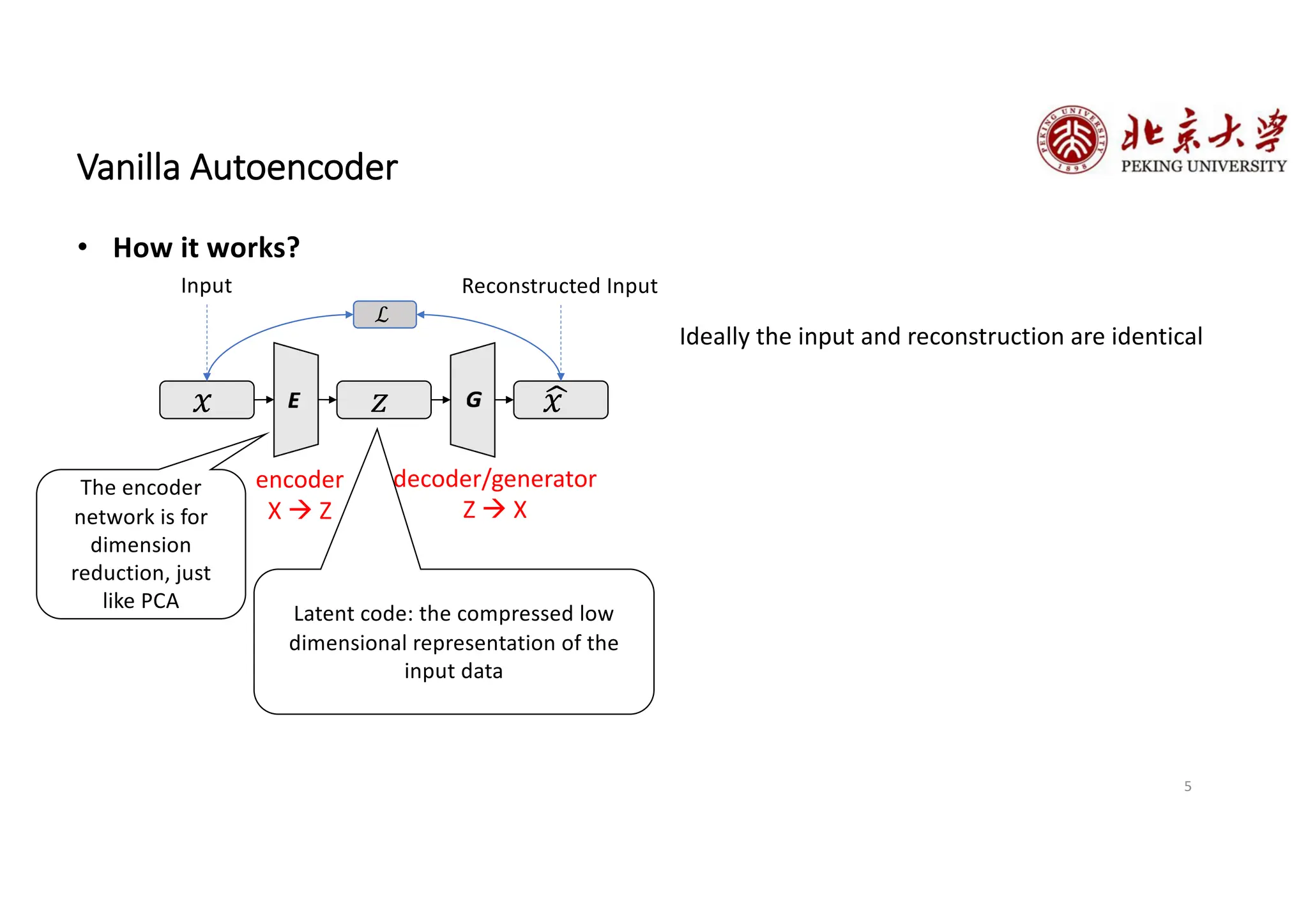 Latent code: the compressed low
dimensional representation of the
input data
5
Vanilla Autoencoder
• How it works?
!
𝑥
𝑧
𝑥
ℒ
decoder/generator
Z à X
encoder
X à Z
Input Reconstructed Input
Ideally the input and reconstruction are identical
The encoder
network is for
dimension
reduction, just
like PCA
 