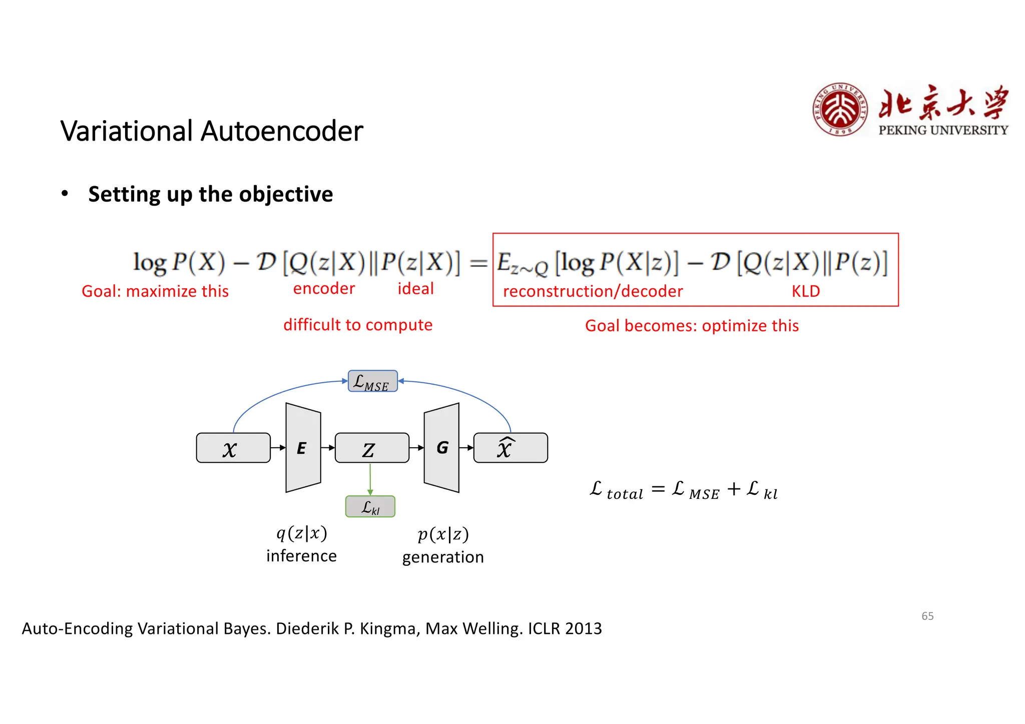 65
Variational Autoencoder
Auto-Encoding Variational Bayes. Diederik P. Kingma, Max Welling. ICLR 2013
• Setting up the objective
encoder ideal reconstruction/decoder KLD
Goal: maximize this
Goal becomes: optimize this
difficult to compute
ℒkl
!
𝑥
𝑧
𝑥
ℒ𝑀𝑆𝐸
ℒ )*)+, = ℒ -./ + ℒ 0,
𝑝(𝑥|𝑧)
generation
𝑞(𝑧|𝑥)
inference
 