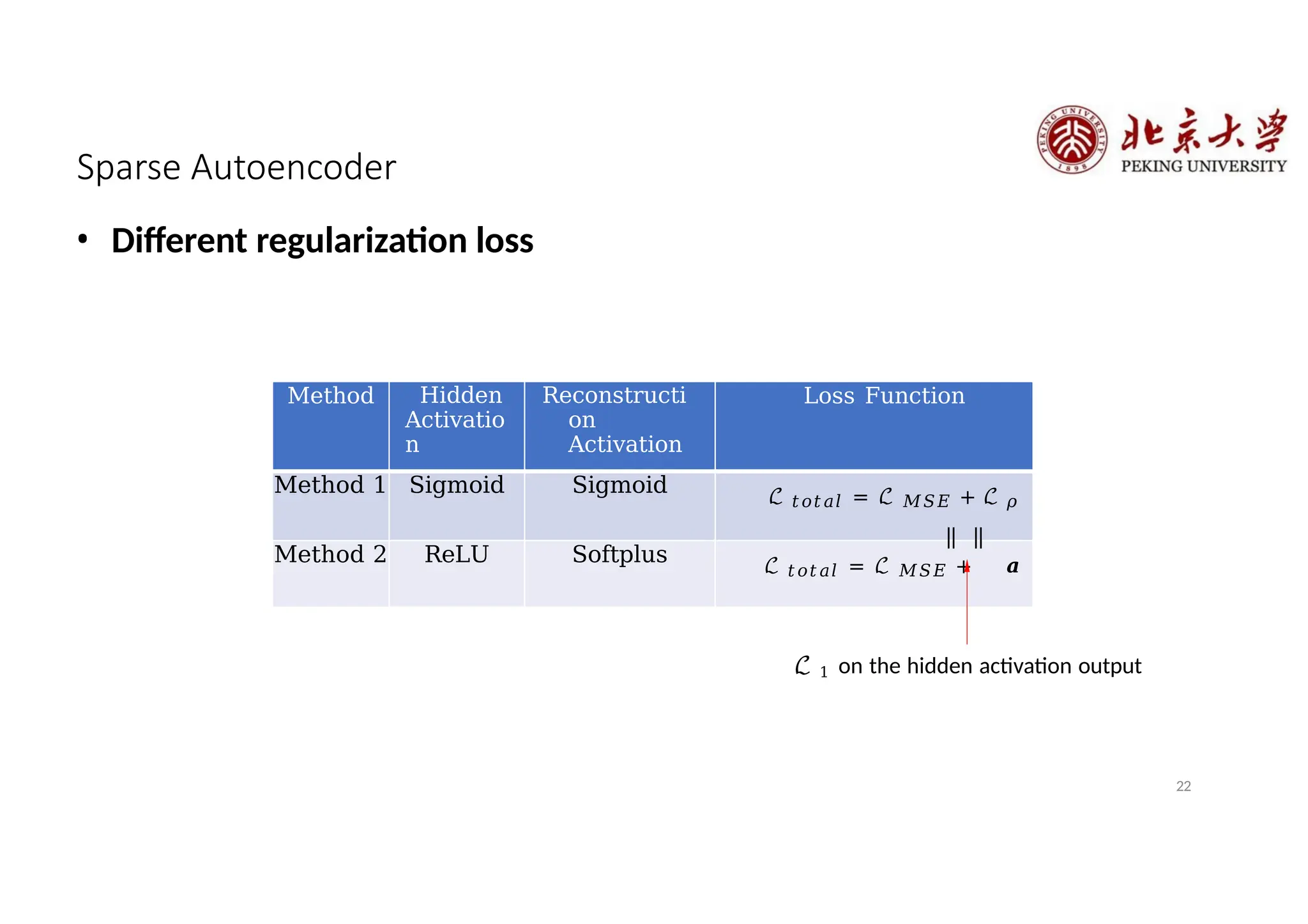 Sparse Autoencoder
• Different regularization loss
ℒ 1 on the hidden activation output
Method Hidden
Activatio
n
Reconstructi
on
Activation
Loss Function
Method 1 Sigmoid Sigmoid ℒ 𝑡𝑜𝑡𝑎𝑙 = ℒ 𝑀𝑆𝐸 + ℒ 𝜌
Method 2 ReLU Softplus ℒ 𝑡𝑜𝑡𝑎𝑙 = ℒ 𝑀𝑆𝐸 + 𝒂
22
 