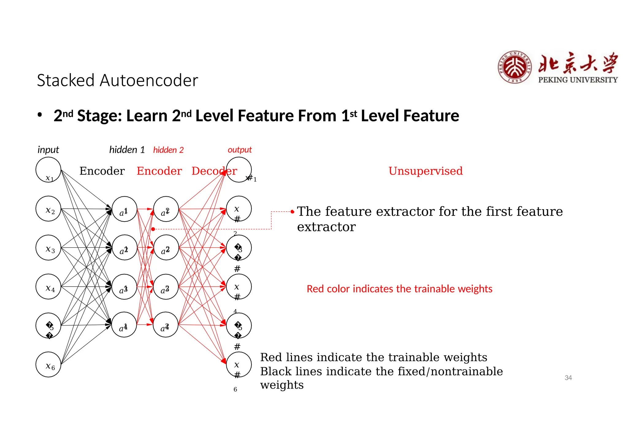 34
Stacked Autoencoder
𝑥2
𝑥3
1
𝑎1
2
𝑎1
3
𝑎1
𝑥4
�
�
5
𝑥6
4
𝑎1
1
𝑎2
2
𝑎2
3
𝑎2
4
𝑎2
𝑥
#
2
�
�
#
3
𝑥
#
4
�
�
#
5
𝑥
#
6
The feature extractor for the first feature
extractor
Red lines indicate the trainable weights
Black lines indicate the fixed/nontrainable
weights
• 2nd Stage: Learn 2nd Level Feature From 1st Level Feature
input hidden 1 hidden 2 output
𝑥1
Encoder Encoder Decoder
𝑥
#1
Unsupervised
Red color indicates the trainable weights
 