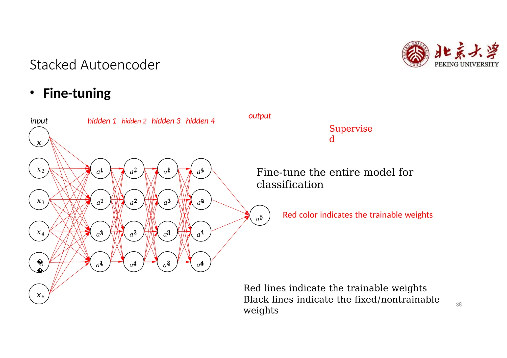38
Stacked Autoencoder
𝑥2
𝑥3
1
𝑎1
2
𝑎1
3
𝑎1
𝑥4
�
�
5
𝑥6
4
𝑎1
1
𝑎2
2
𝑎2
3
𝑎2
4
𝑎2
1
𝑎3
2
𝑎3
3
𝑎3
4
𝑎3
output
1
𝑎4
2
𝑎4
3
𝑎4
4
𝑎4
1
𝑎5
• Fine-tuning
input hidden 1 hidden 2 hidden 3 hidden 4
𝑥1
Fine-tune the entire model for
classification
Red lines indicate the trainable weights
Black lines indicate the fixed/nontrainable
weights
Supervise
d
Red color indicates the trainable weights
 