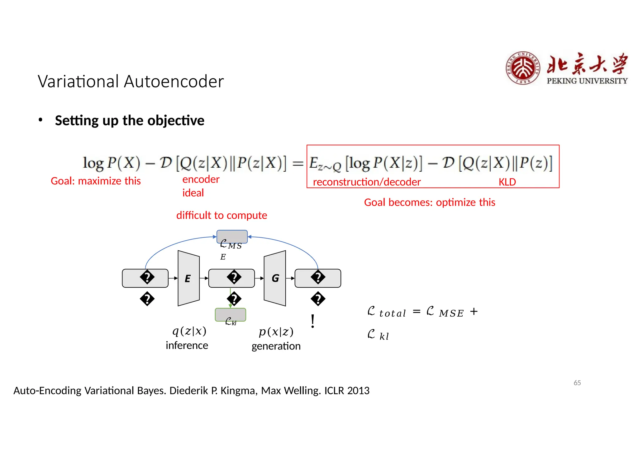 Variational Autoencoder
• Setting up the objective
reconstruction/decoder KLD
Goal: maximize this encoder
ideal
difficult to compute
Goal becomes: optimize this
ℒkl
�
�
!
�
�
�
�
ℒ𝑀𝑆
𝐸
ℒ 𝑡𝑜𝑡𝑎𝑙 = ℒ 𝑀𝑆𝐸 +
ℒ 𝑘𝑙
65
Auto-Encoding Variational Bayes. Diederik P. Kingma, Max Welling. ICLR 2013
𝑝(𝑥|𝑧)
generation
𝑞(𝑧|𝑥)
inference
 