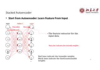 33
Stacked Autoencoder
𝑥2
𝑥3
1
𝑎1
2
𝑎1
3
𝑎1
𝑥4
�
�
5
𝑥6
4
𝑎1
𝑥
#
2
�
�
#
3
𝑥
#
4
�
�
#
5
𝑥
#
6
The feature extractor for the
input data
Red lines indicate the trainable weights
Black lines indicate the fixed/nontrainable
weights
• Start from Autoencoder: Learn Feature From Input
input hidden 1 output
𝑥1
Encoder Decoder
𝑥
#1
Unsupervised
Red color indicates the trainable weights
 