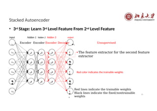 35
Stacked Autoencoder
𝑥2
𝑥3
1
𝑎1
2
𝑎1
3
𝑎1
𝑥4
�
�
5
𝑥6
4
𝑎1
1
𝑎2
2
𝑎2
3
𝑎2
4
𝑎2
1
𝑎3
2
𝑎3
3
𝑎3
4
𝑎3
𝑥
#
2
�
�
#
3
𝑥
#
4
�
�
#
5
𝑥
#
6
The feature extractor for the second feature
extractor
Red lines indicate the trainable weights
Black lines indicate the fixed/nontrainable
weights
• 3rd Stage: Learn 3rd Level Feature From 2nd Level Feature
input hidden 1 hidden 2 hidden 3 output
𝑥1
Encoder Encoder Encoder Decoder
𝑥
#1
Unsupervised
Red color indicates the trainable weights
 