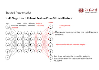 Stacked Autoencoder
• 4th Stage: Learn 4th Level Feature From 3rd Level Feature
𝑥1
𝑥2
𝑥3
1
𝑎1
2
𝑎1
3
𝑎1
𝑥4
�
�
5
𝑥6
4
𝑎1
1
𝑎2
2
𝑎2
3
𝑎2
4
𝑎2
1
𝑎3
2
𝑎3
3
𝑎3
4
𝑎3
input hidden 1 hidden 2 hidden 3 hidden 4
output
1
𝑎4
2
𝑎4
3
𝑎4
4
𝑎5
𝑥
#
1
𝑥
#
2
�
�
#
3
𝑥
#
4
�
�
#
5
𝑥
#
6
Red lines indicate the trainable weights
Black lines indicate the fixed/nontrainable
we3
ig6
hts
The feature extractor for the third feature
extracto
Encoder Encoder Encoder Encoder
Decoder
Unsupervise
d
Red color indicates the trainable weights
 