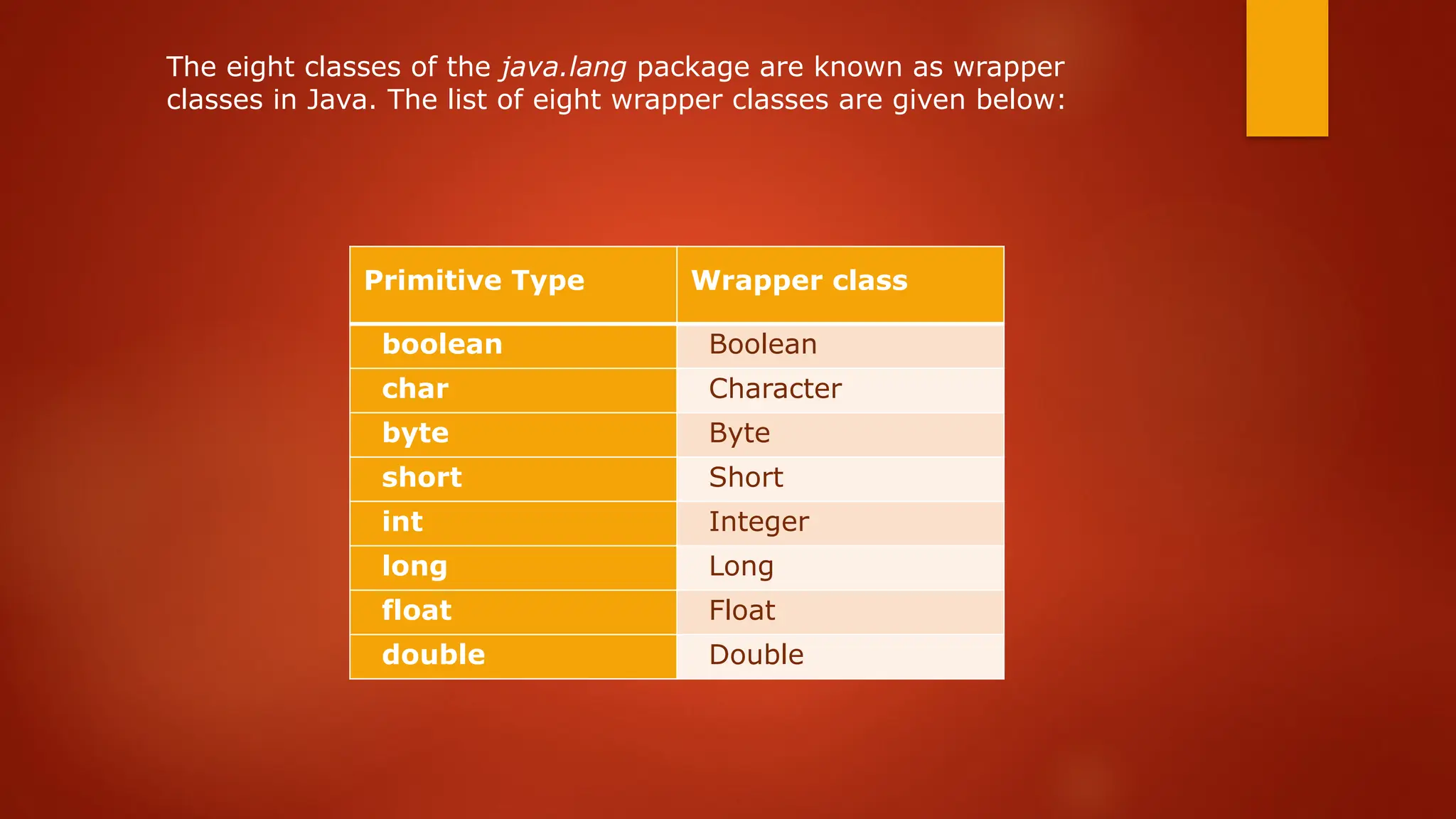 The eight classes of the java.lang package are known as wrapper
classes in Java. The list of eight wrapper classes are given below:
Primitive Type Wrapper class
boolean Boolean
char Character
byte Byte
short Short
int Integer
long Long
float Float
double Double
 