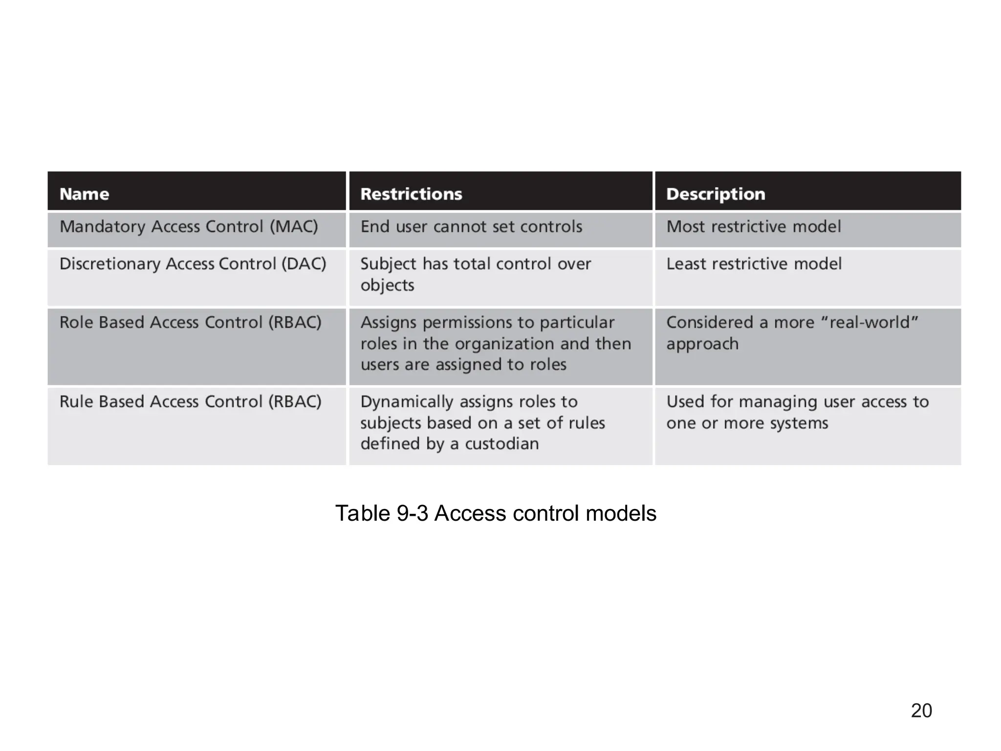 20
Table 9-3 Access control models
 