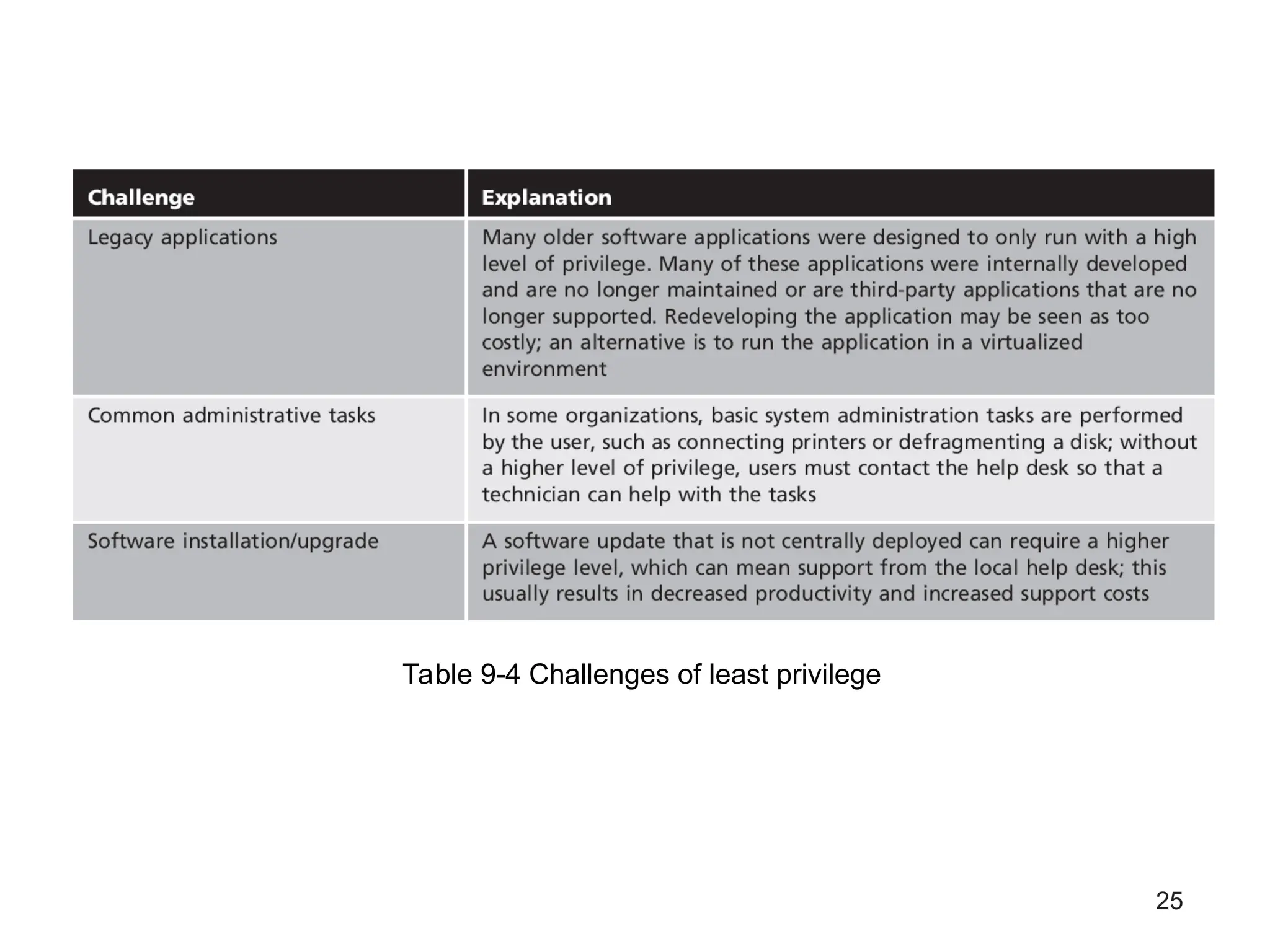 25
Table 9-4 Challenges of least privilege
 