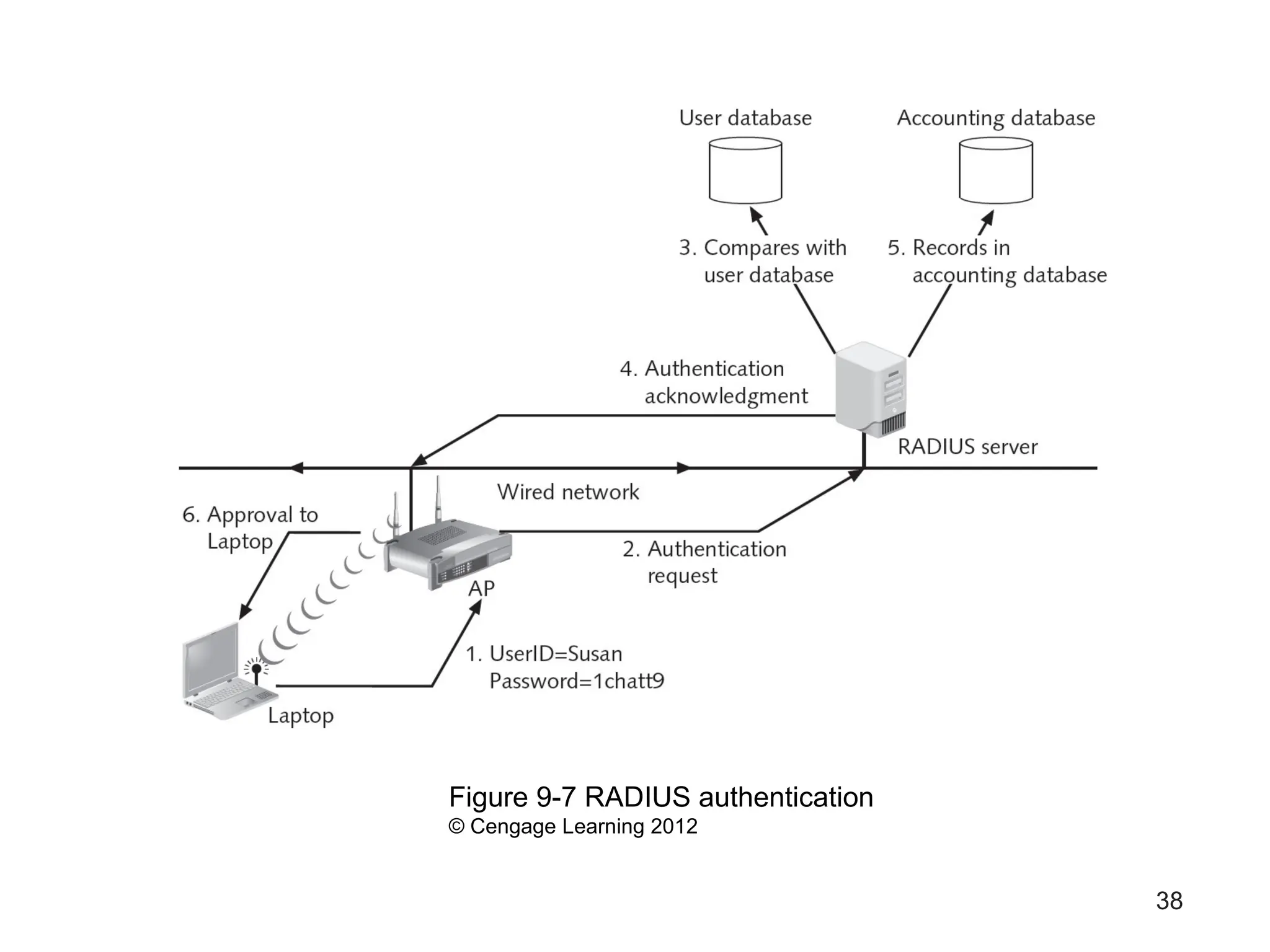 38
Figure 9-7 RADIUS authentication
© Cengage Learning 2012
 