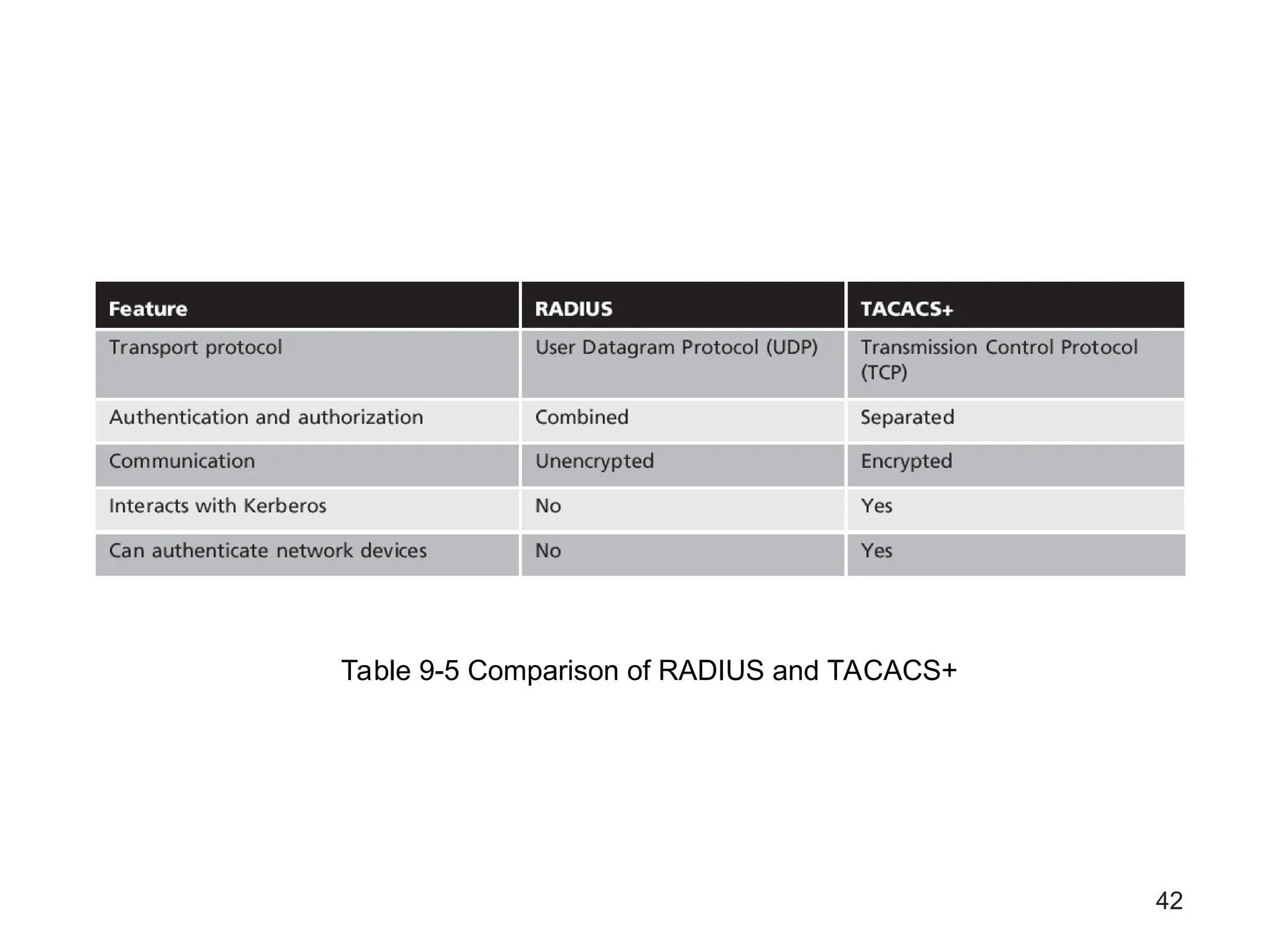 42
Table 9-5 Comparison of RADIUS and TACACS+
 