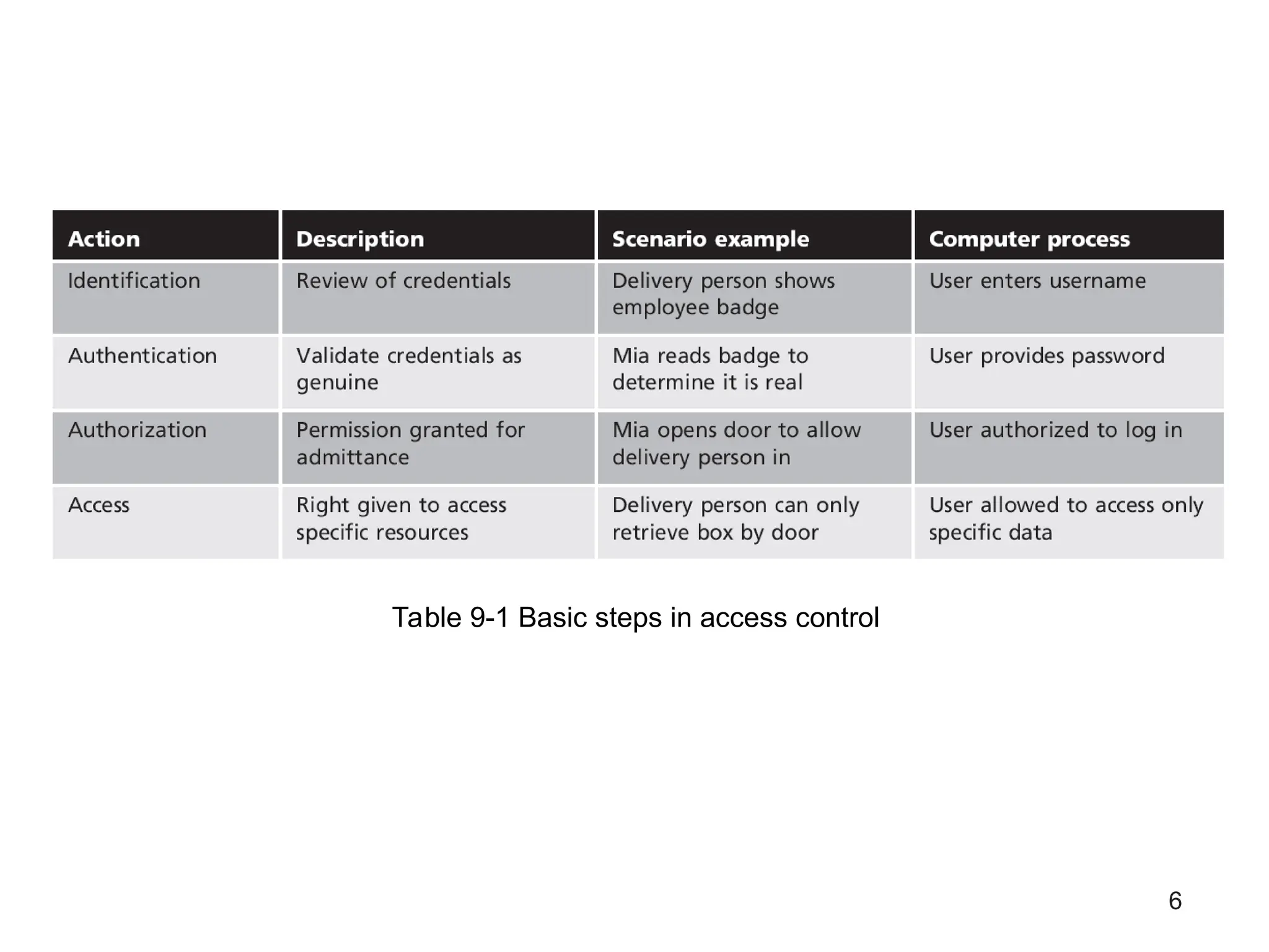 6
Table 9-1 Basic steps in access control
 