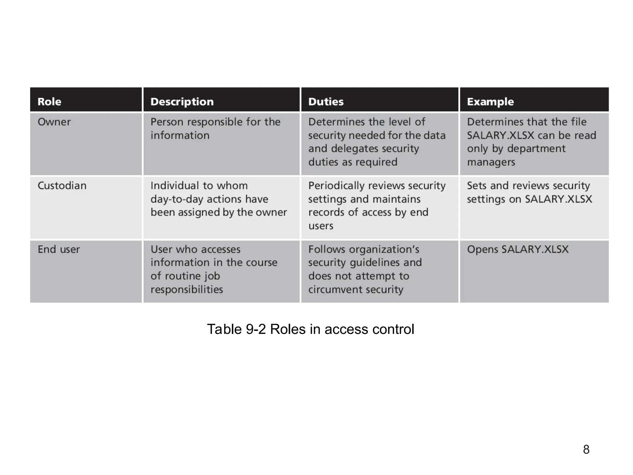 8
Table 9-2 Roles in access control
 