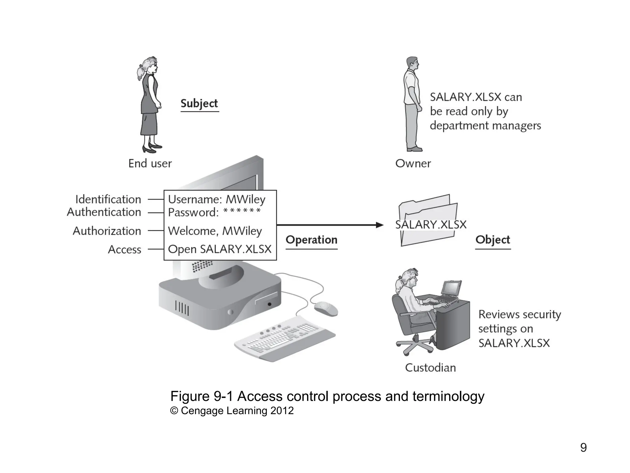 9
Figure 9-1 Access control process and terminology
© Cengage Learning 2012
 