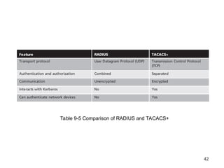 42
Table 9-5 Comparison of RADIUS and TACACS+
 
