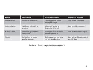 6
Table 9-1 Basic steps in access control
 