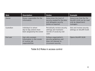 8
Table 9-2 Roles in access control
 