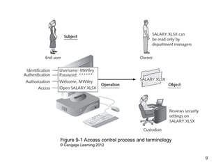 9
Figure 9-1 Access control process and terminology
© Cengage Learning 2012
 