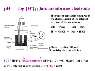 pH = - log {H+
}; glass membrane electrode
pH electrode has different
H+
activity than the solution
SCE // {H+
}= a1 / glass membrane/ {H+
}= a2, [Cl-
] = 0.1 M, AgCl (sat’d) / Ag
ref#1 // external analyte solution / Eb=E1-E2 / ref#2
E1 E2
H+
gradient across the glass; Na+
is
the charge carrier at the internal
dry part of the membrane
soln glass soln glass
H+
+ Na+
Gl-
 Na+
+ H+
Gl-
 