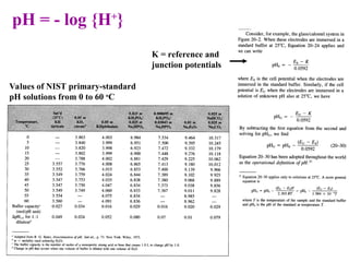 Values of NIST primary-standard
pH solutions from 0 to 60 o
C
pH = - log {H+
}
K = reference and
junction potentials
 